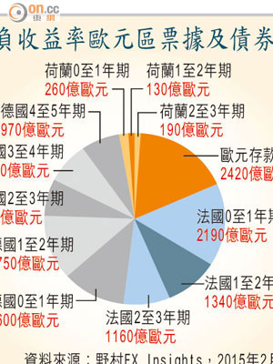 負收益率歐元區票據及債券