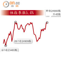 恒指季漲5.4%