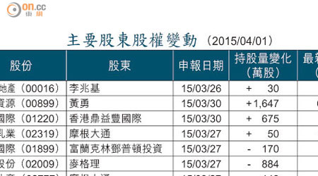主要股東股權變動 （2015/04/01）