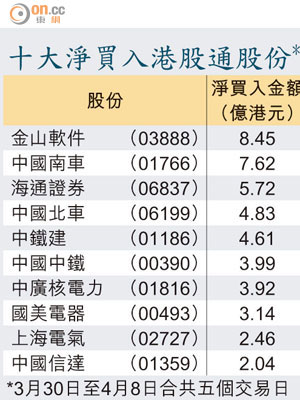 十大淨買入港股通股份