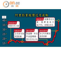 阿里影業股價近月波動