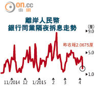 離岸人民幣銀行同業隔夜拆息走勢