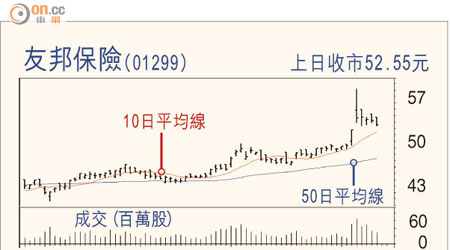 友邦保險