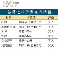 券商近日予騰訊目標價