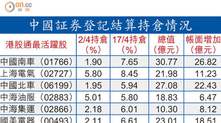 中國証券登記結算持倉情況