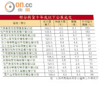 部分持貨十年或以下公屋成交