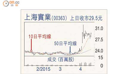 上海實業