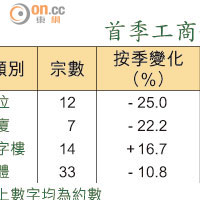 首季工商舖大額買賣