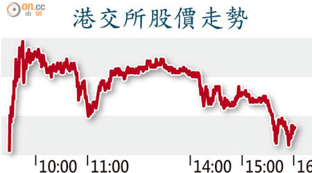 港交所股價走勢