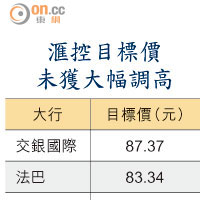 滙控目標價未獲大幅調高