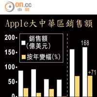 Apple大中華區銷售額
