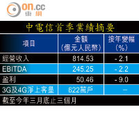 中電信首季業績摘要