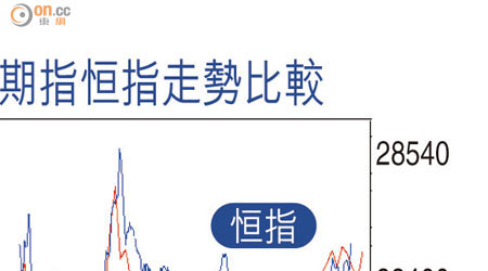 期指恒指走勢比較