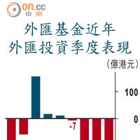 外匯基金近年外匯投資季度表現