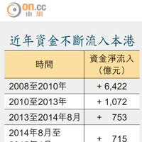 近年資金不斷流入本港