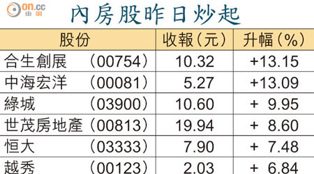 內房股昨日炒起