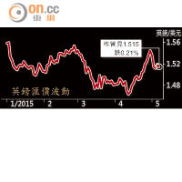 英鎊匯價波動