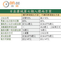 日出康城第七期入標兩方案