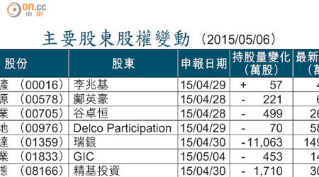 主要股東股權變動