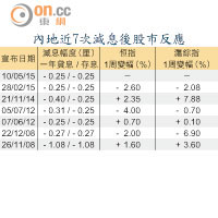 內地近7次減息後股巿反應