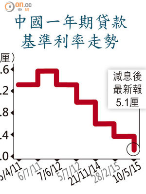 中國一年期貸款基準利率走勢