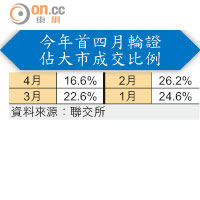 今年首四月輪證佔大市成交比例