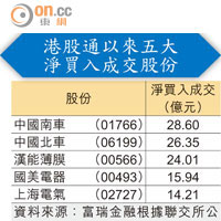 港股通以來五大淨買入成交股份