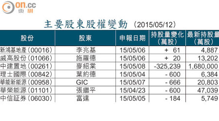 主要股東股權變動 （2015/05/12）