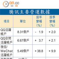 騰訊主要營運數據