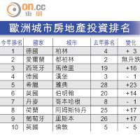 歐洲城市房地產投資排名