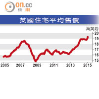 英國住宅平均售價