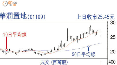 華潤置地