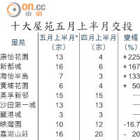 十大屋苑五月上半月交投