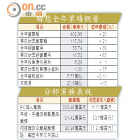 聯想全年業績概要 & 分部業務表現