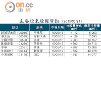 主要股東股權變動