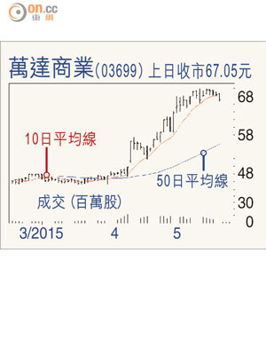 萬達商業