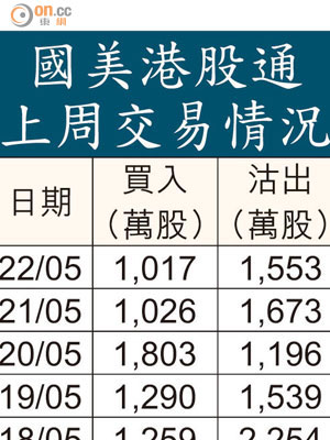 港股通追擊：國美考驗2元支持 - 東方日報