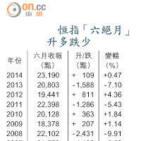 恒指「六絕月」升多跌少