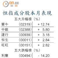 恒指成分股本月表現