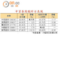 中資券商股昨日表現