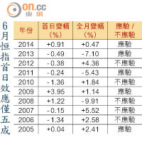 6月恒指首日效應僅五成