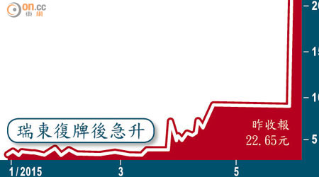 瑞東復牌後急升