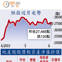 恒指近月走勢及地產股股價較資產淨值折讓