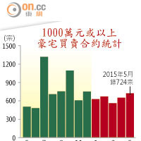 1000萬元或以上豪宅買賣合約統計