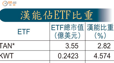 漢能佔ETF比重