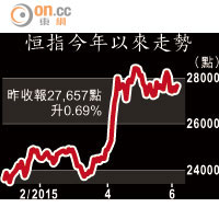 恒指今年以來走勢