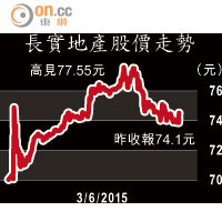 長實地產股價走勢