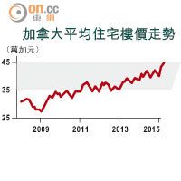 加拿大平均住宅樓價走勢