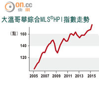 大溫哥華綜合MLS®HPI指數走勢