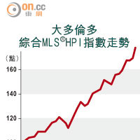 大多倫多綜合MLS®HPI指數走勢